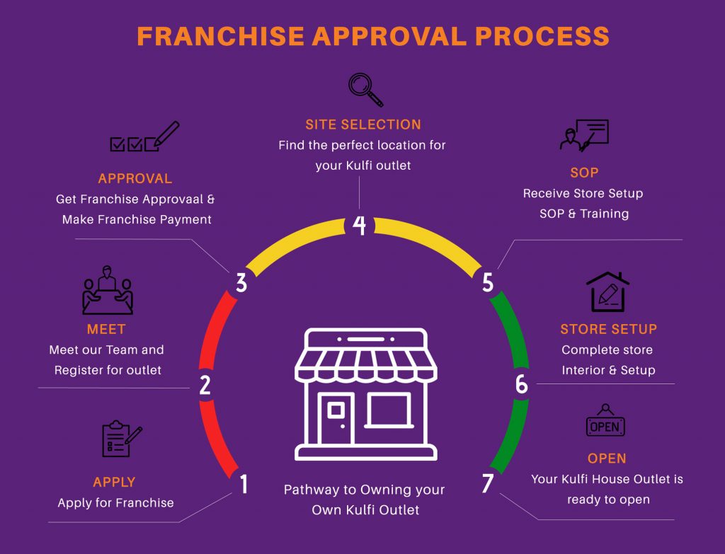 Kulfi House Franchise Cost & Approval Process